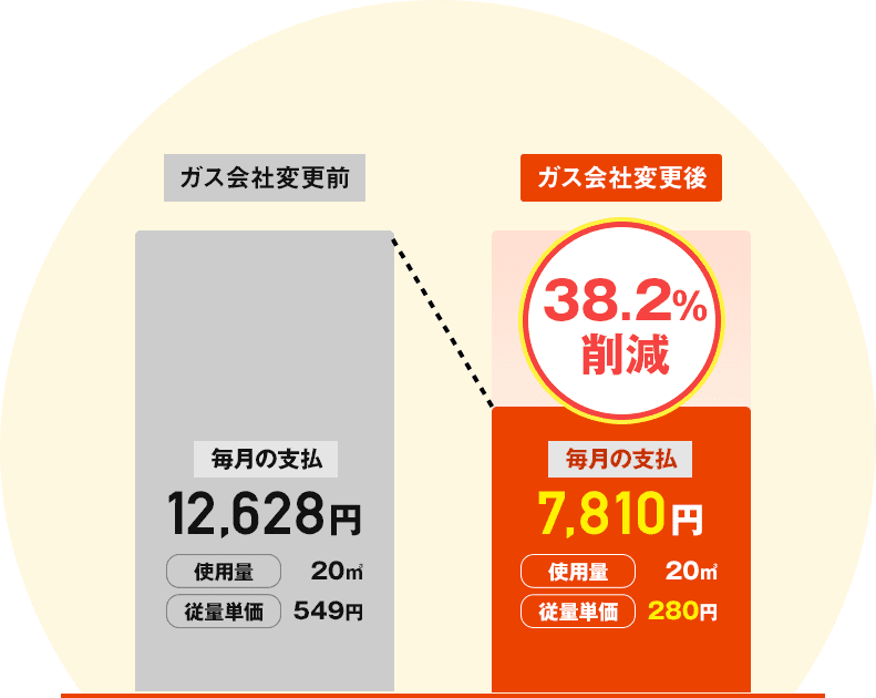 ガス会社変更で38.2％もガス代が削減できました。毎月の支払いが12,628円から7,810円になり、ガスの従量単価は最安の280円になりました。