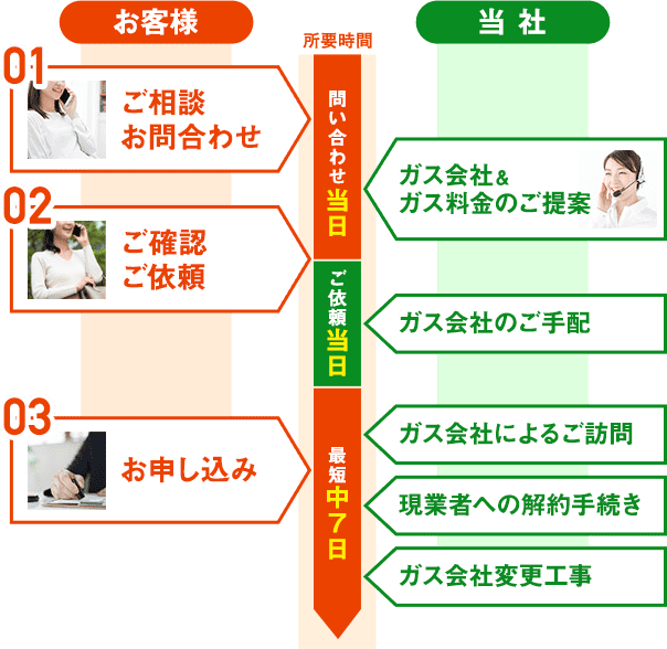 まずお客様からご相談・お問い合わせをいただきます。弊社からお問い合わせ内容に合ったガス会社とガス料金のご提案をし、お客様にご確認いただいたのちにご依頼の確定をしていただきます。その後、弊社でガス会社の手配をしお客様のもとへ訪問させます。ガス会社によるお客様の物件の確認が済みましたら、お客様にお申し込みのお手続きをしていただきます。変更のお手続きは以上となり、その後の解約手続きや工事の手配も弊社が代行させていただきます。