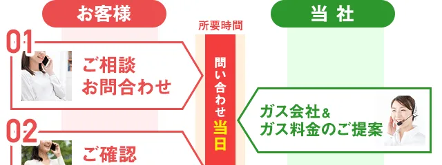 お客様にしていただく3STEP　①ご相談・お問い合わせ　②ご確認・ご依頼　③お申込み