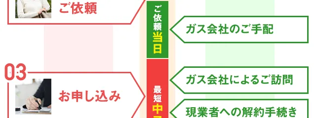 当社が行うSTEP　①ガス会社＆ガス料金のご提案　②ガス会社のご手配　③ガス会社によるご訪問　④現業者への解約手続き　⑤ガス会社変更工事