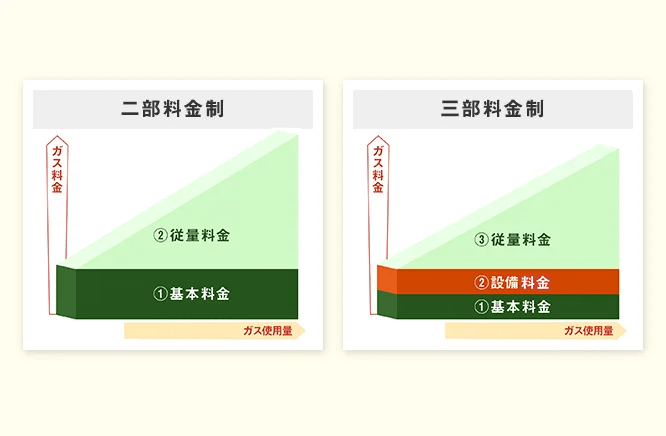 どうして三部料金制になるの？