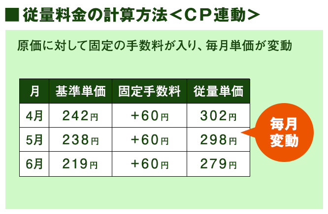 CP連動型料金の計算方法