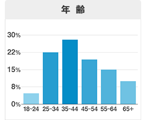 ご相談いただいたお客様年齢内訳