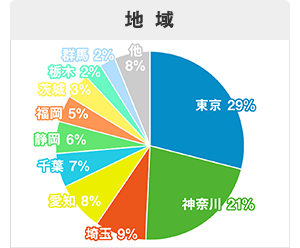 ご相談いただいたお客様エリア内訳