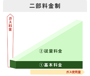 二部料金制 イメージグラフ