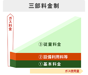 三部料金制 イメージグラフ