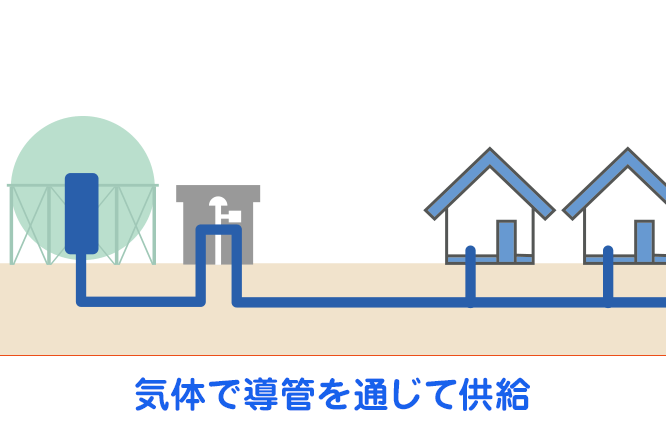 図解：都市ガスは導管を通じて供給