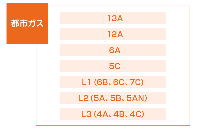 都市ガスの種類一覧