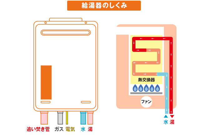 ガス給湯器のしくみ