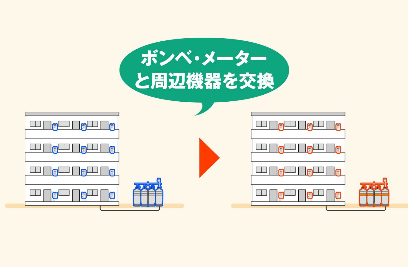 分譲マンションでのガス変更工事は、ガスメーター・ボンベを変えるだけの簡単工事！
