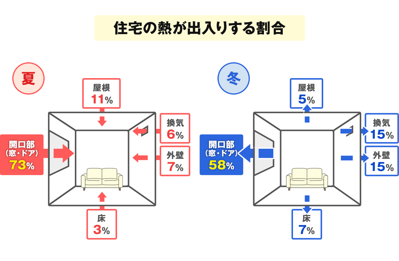 住宅の熱が出入りする割合