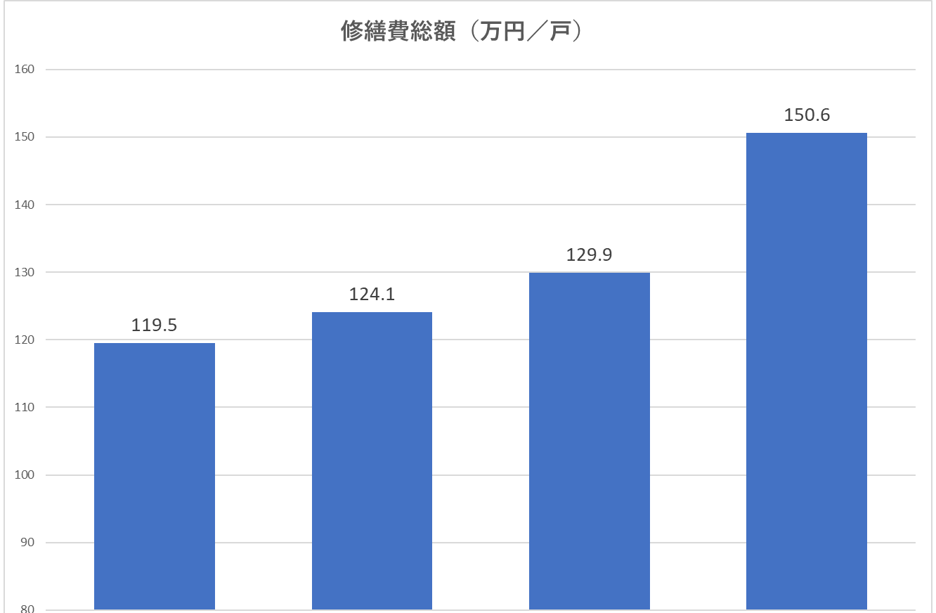 2025年までの修繕費の推移グラフ